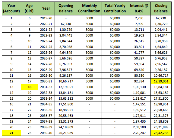 Sukanya Samriddhi Account Chart 2024