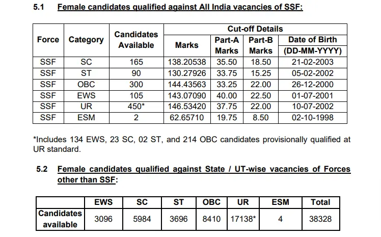 SSC GD CUTOFF FEMALE SSF