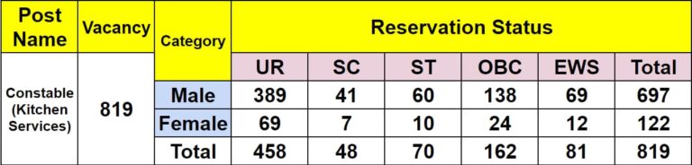 ITBP Constable Kitchen Services Vacancy Details 2024